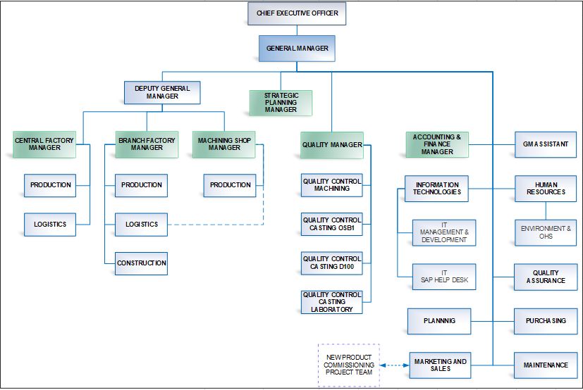 ORGANIZATION CHART