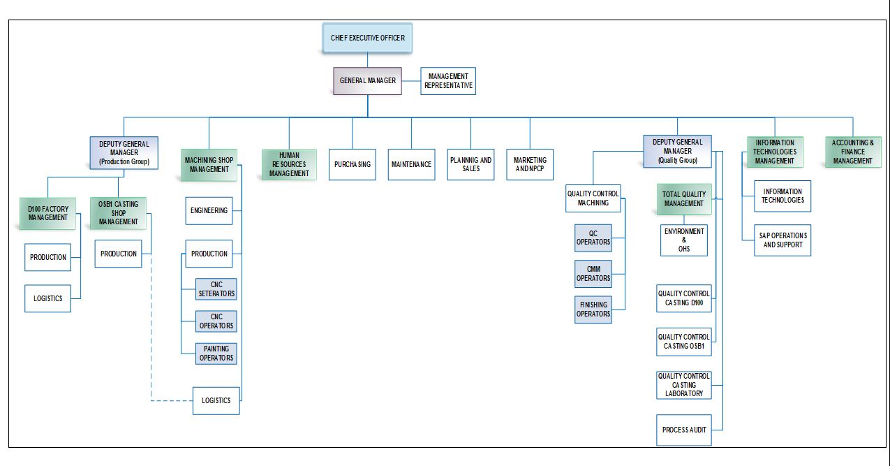 ORGANIZATION CHART